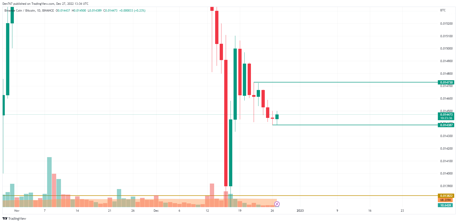 BNB/BTC chart by TradingView