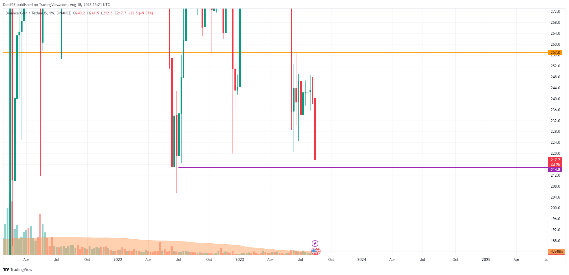 BNB/USD chart by TradingView