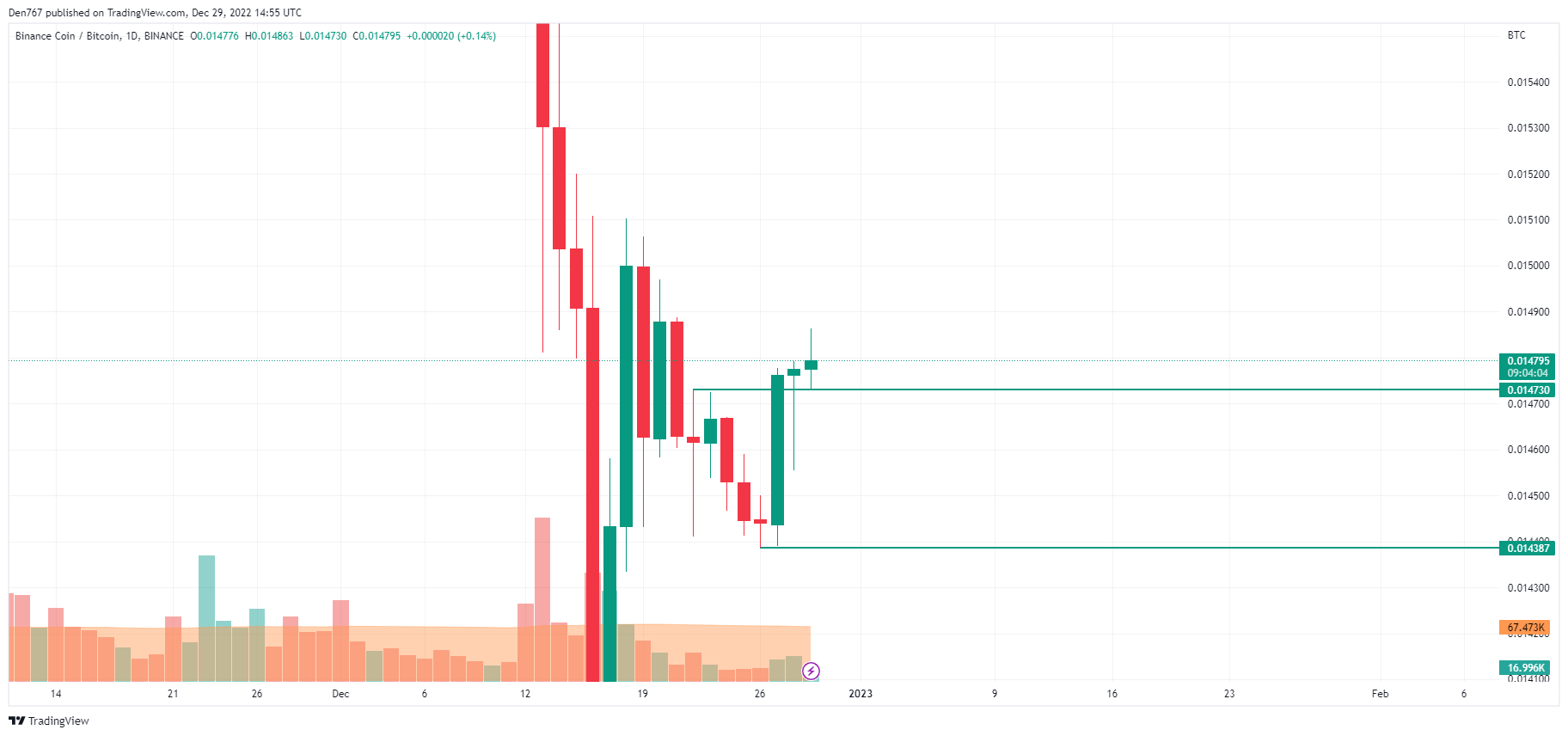 TradingView 的 BNB/BTC 图表