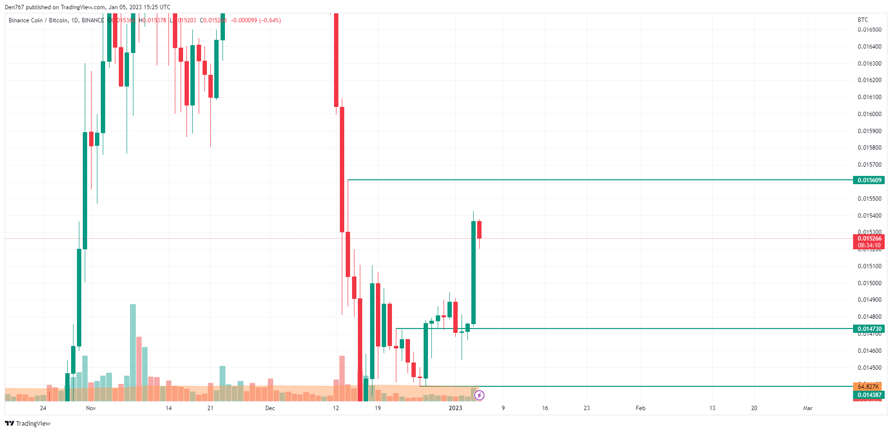 BNB/BTC illustration  by TradingView