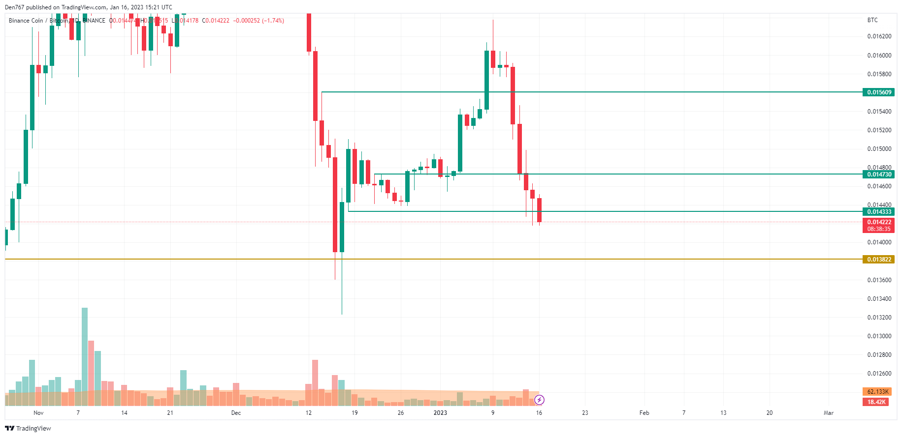 BNB/BTC chart by TradingView