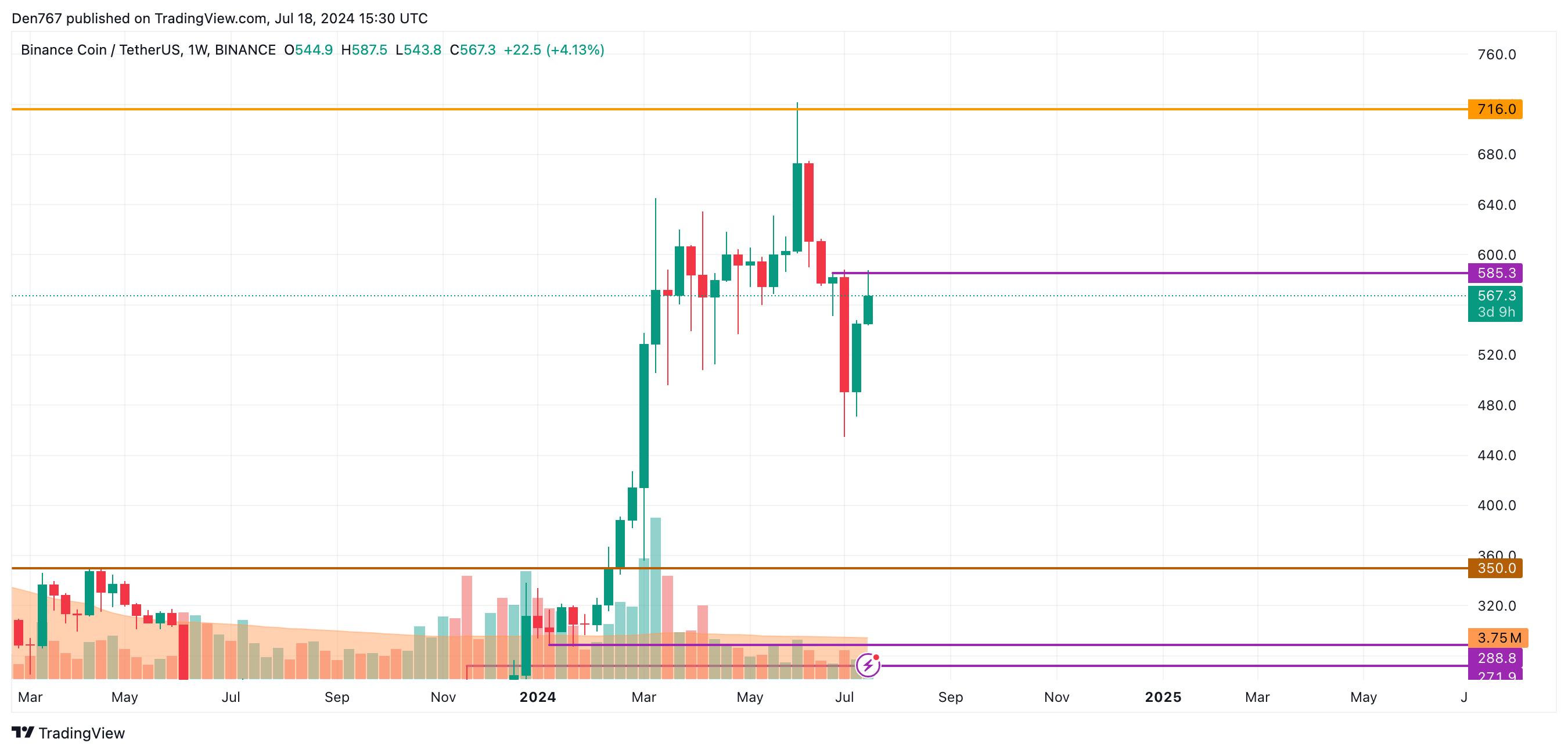 7月18日のバイナンスコイン（BNB）価格予測