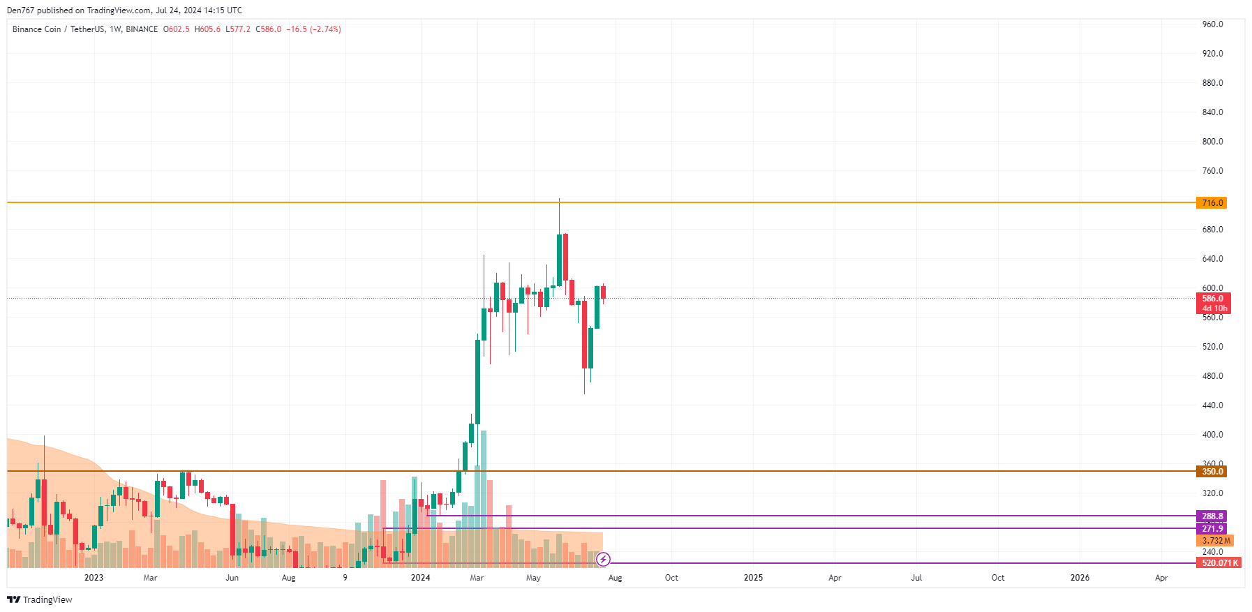 Прогноз Binance Coin (BNB) на 24 июля