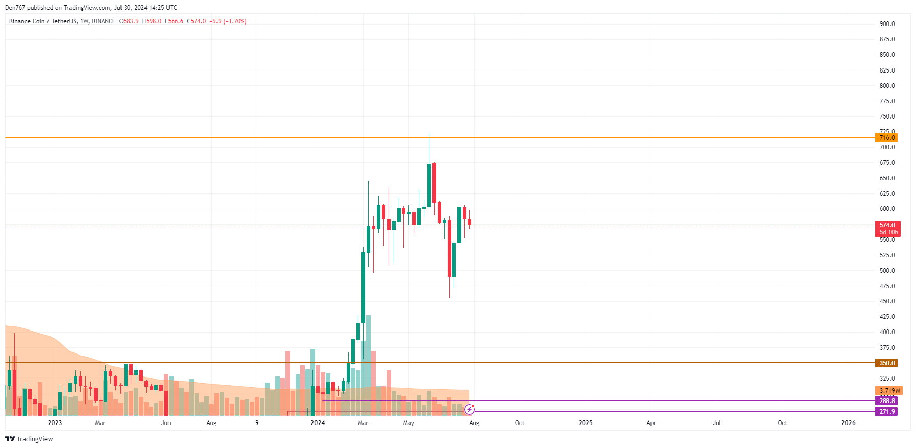 Прогноз Binance Coin (BNB) на 30 июля