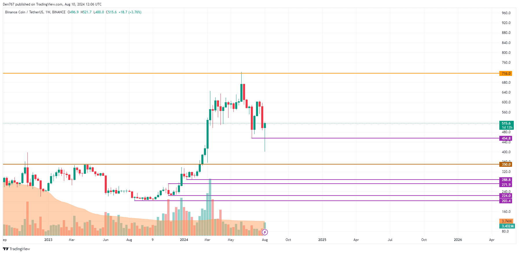 Prognoza Binance Coin (BNB) na 10 sierpnia