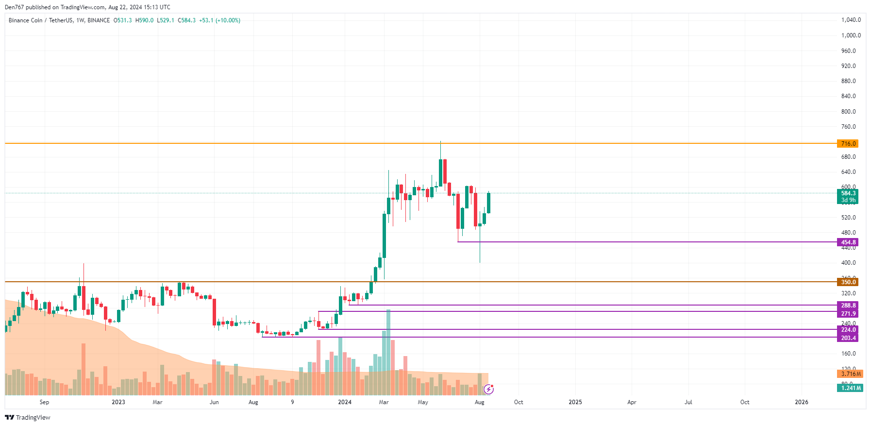 Prognoza Binance Coin (BNB) na 22 sierpnia