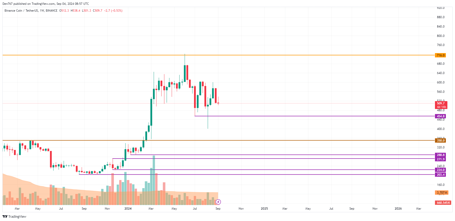 Predicción de Binance Coin (BNB) para el 4 de septiembre