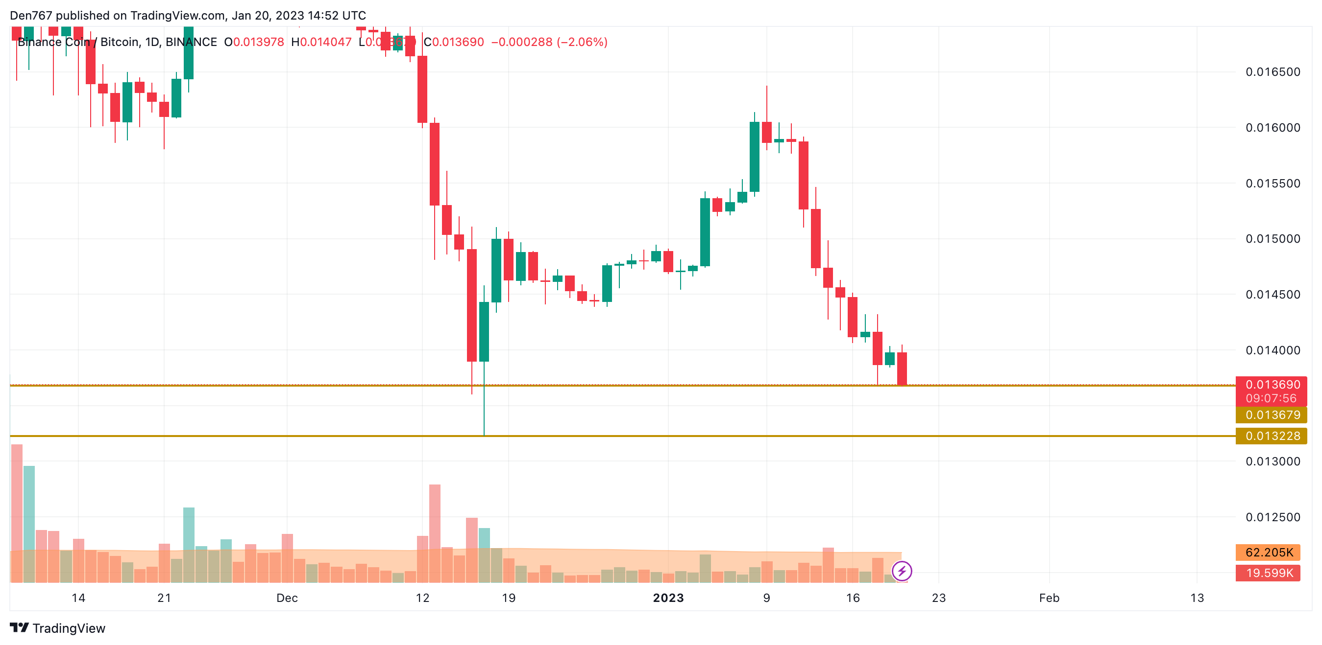 BNB/BTC diagramma, ko izveidojis TradingView