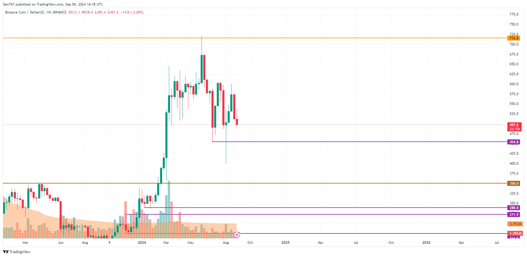 Previsão da Binance Coin (BNB) para 6 de setembro