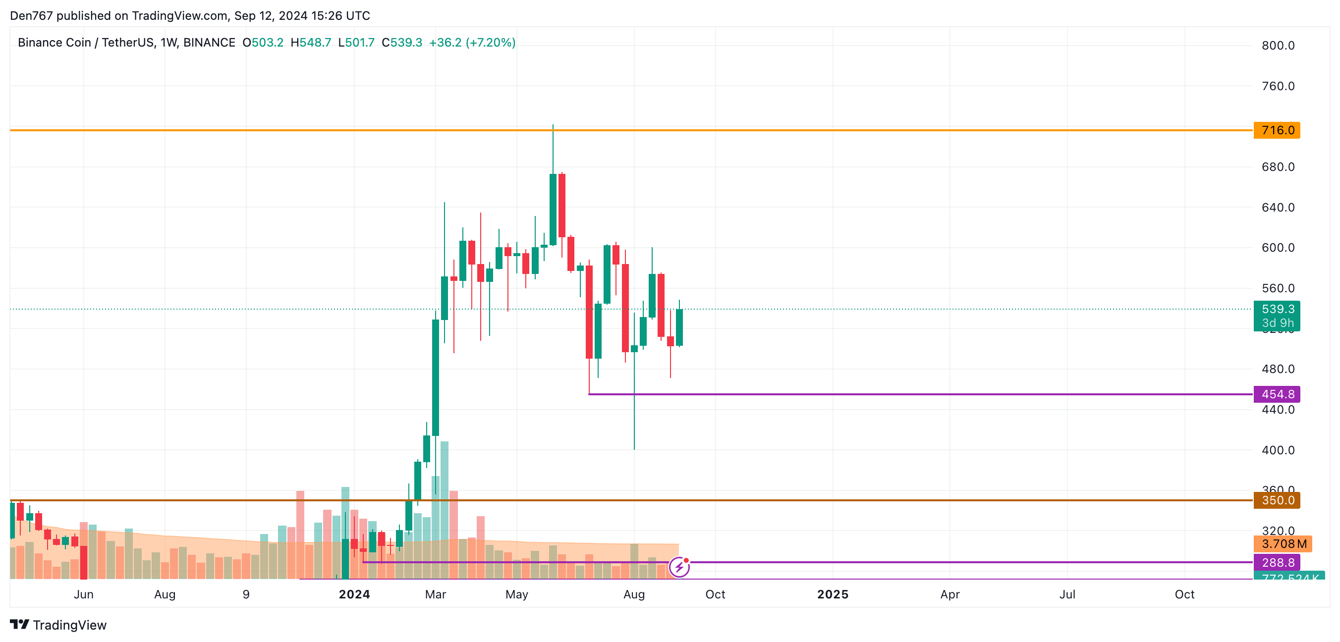 9월 12일 바이낸스 코인(BNB) 가격 예측