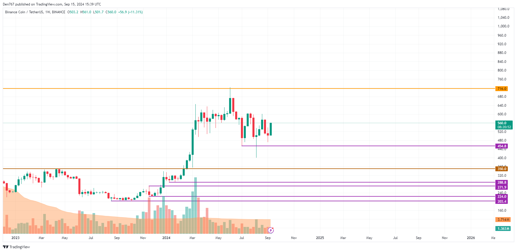 Preisprognose für Binance Coin (BNB) für den 15. September