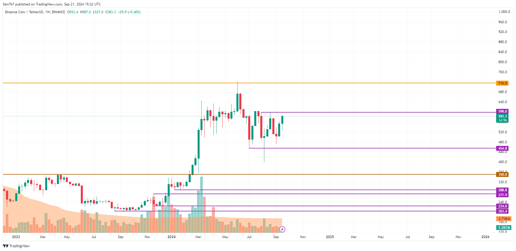 Prognoza ceny Binance Coin (BNB) na 21 września