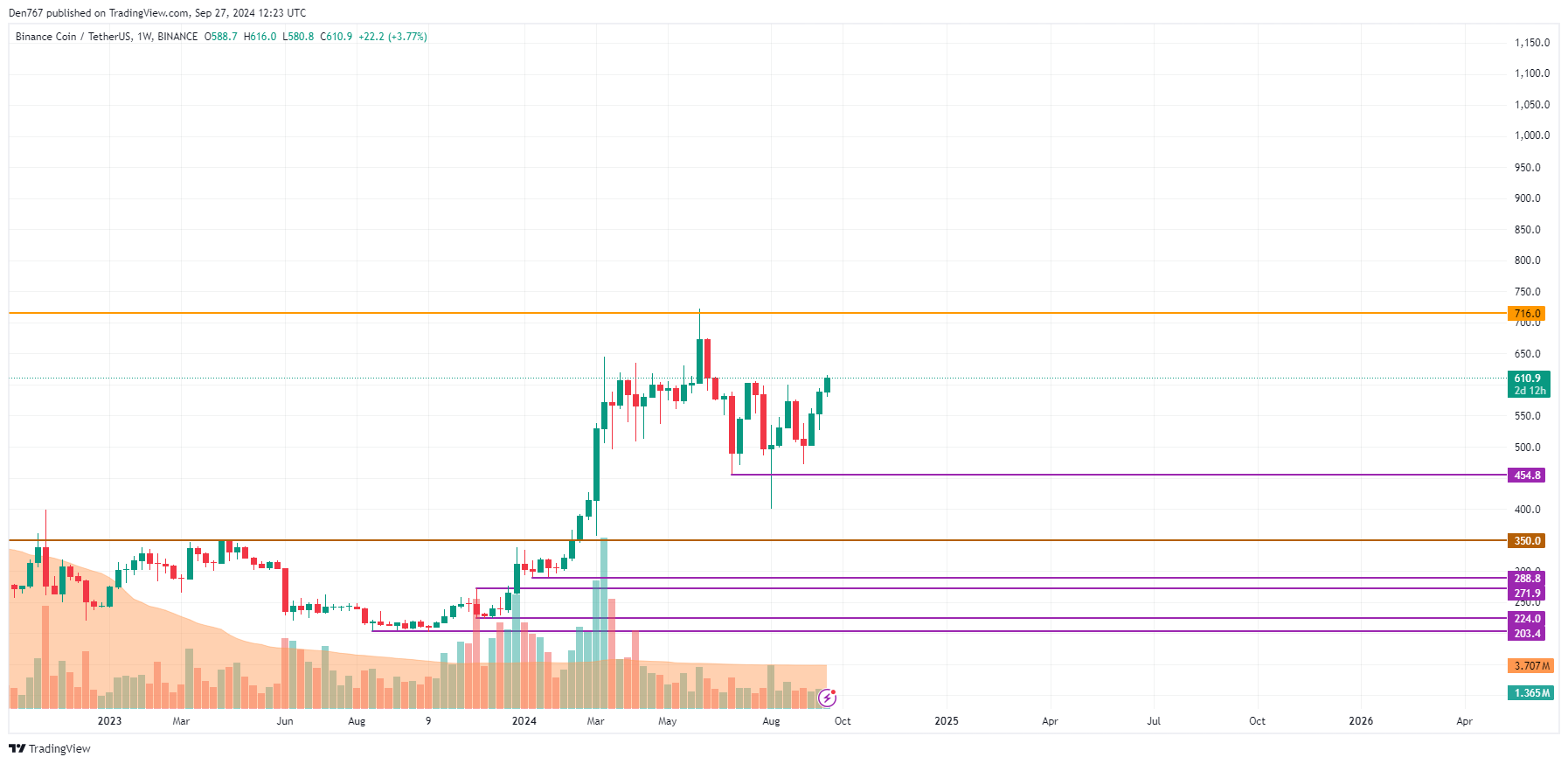 Binance Coin (BNB) Price Prediction for September 27