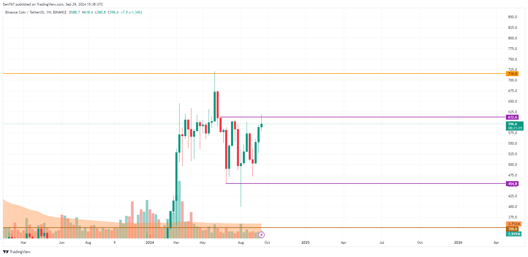 Binance Coin (BNB) Price Prediction for September 29