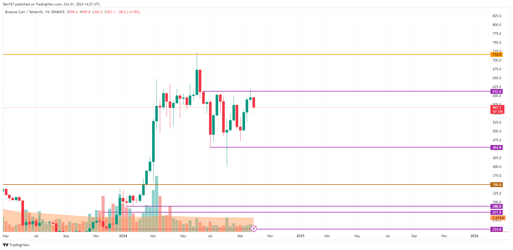 Prognoza ceny Binance Coin (BNB) na 1 października