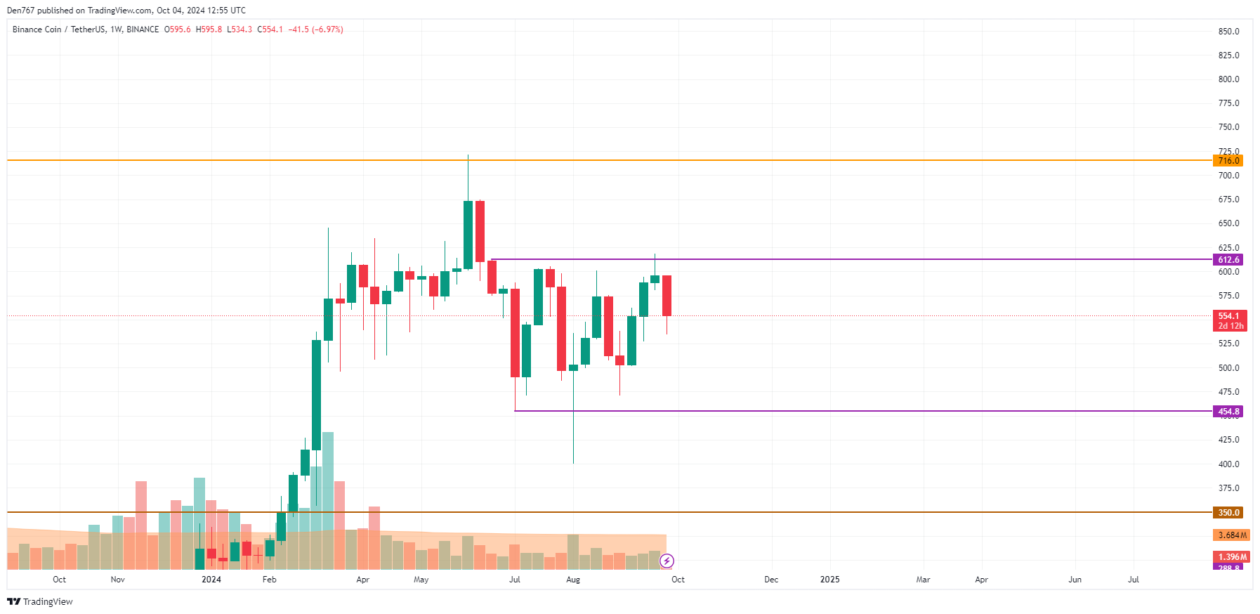 Binance Coin (BNB) Price Prediction for October 4