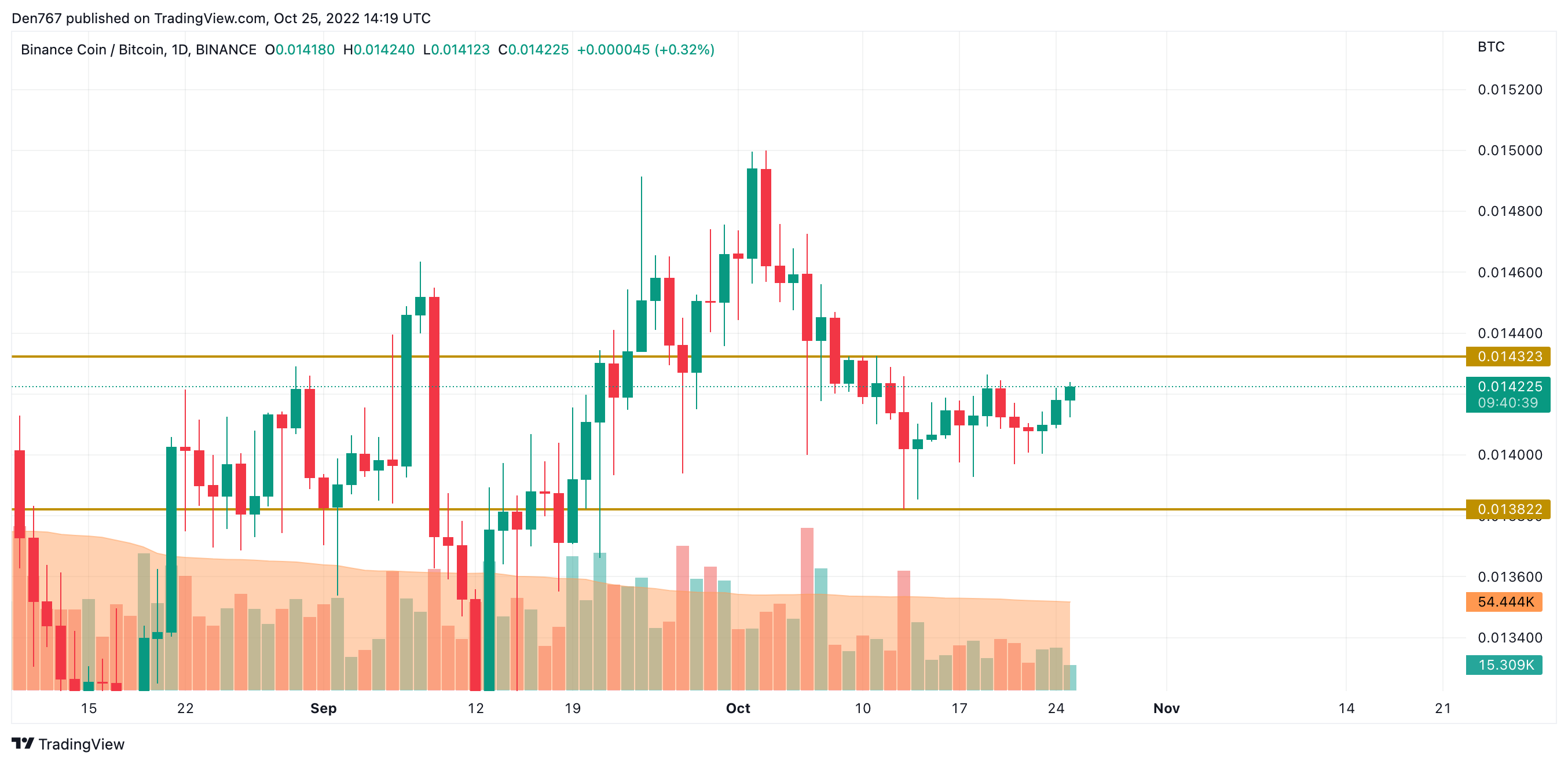 Gráfico BNB/BTC de TradingView