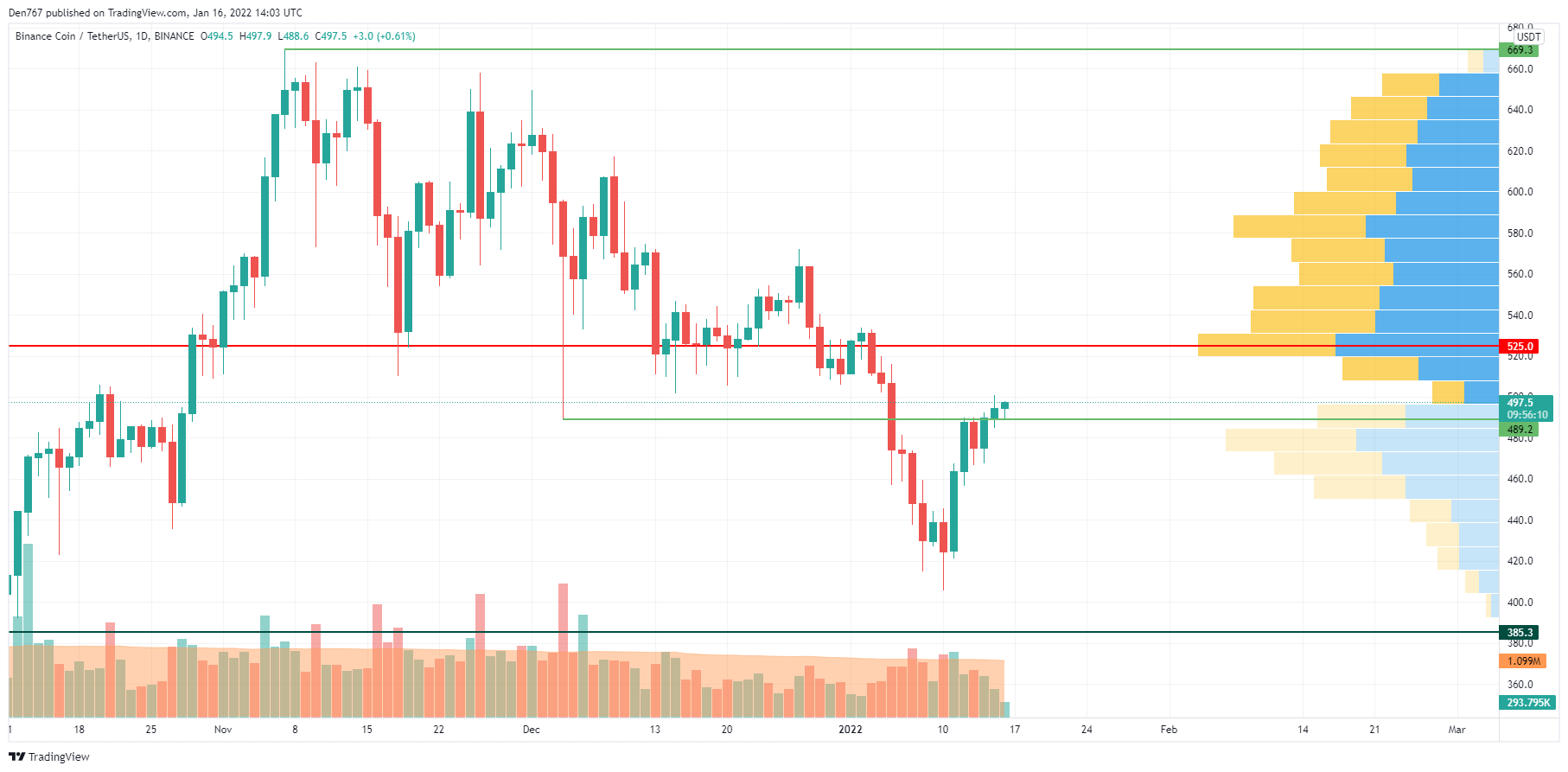 BNB/USD chart by TradingView