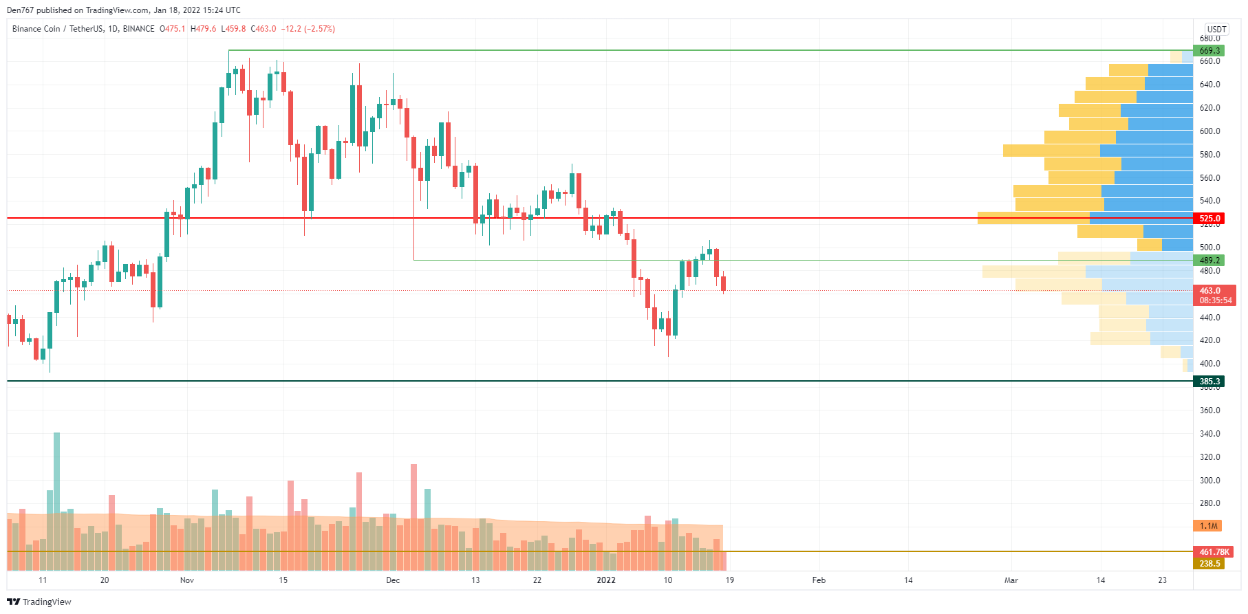 TradingViewによるBNB / USDチャート