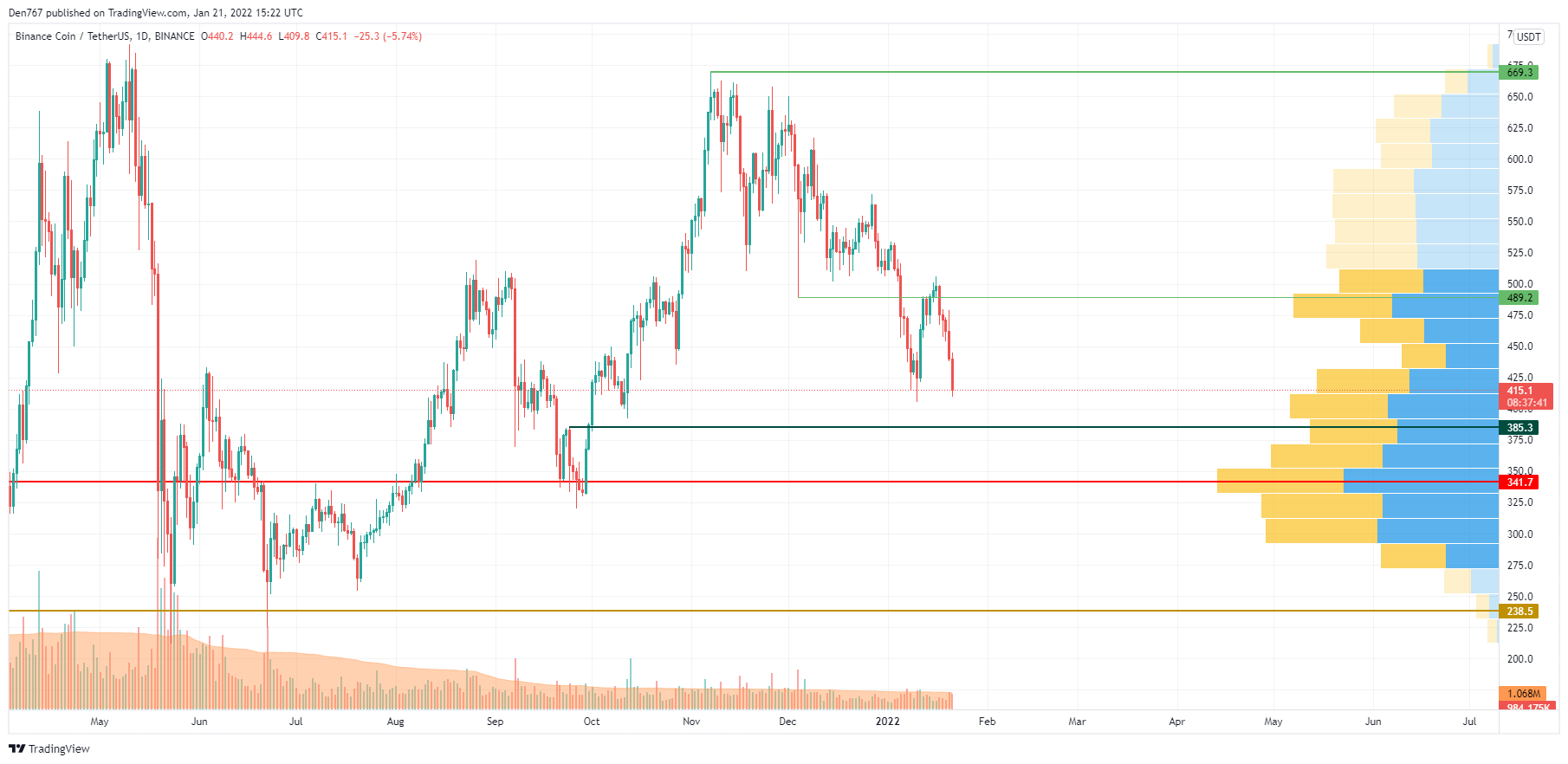 TradingView的BNB / USD圖表