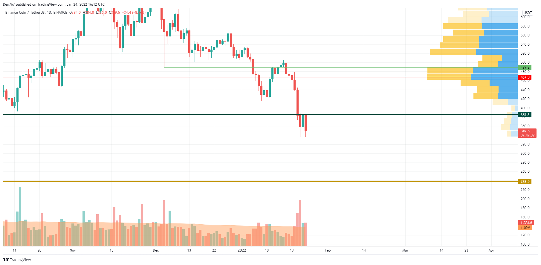 Grafico BNB / USD di TradingView