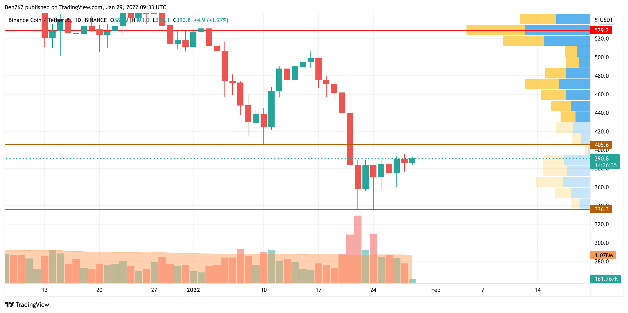 BNB/USD chart by TradingView