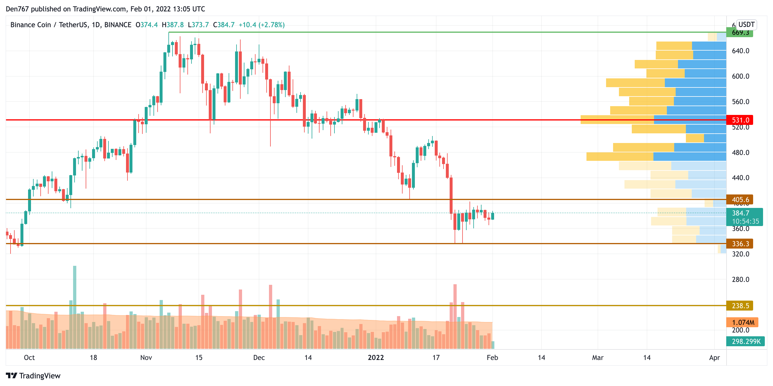 BNB/USD chart by TradingView