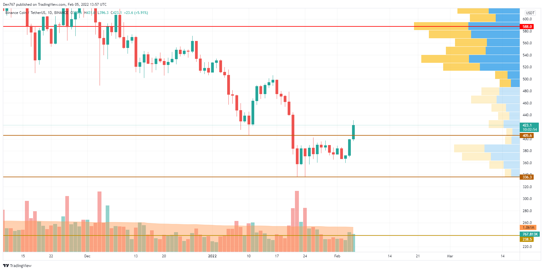 BNB/USD chart by TradingView