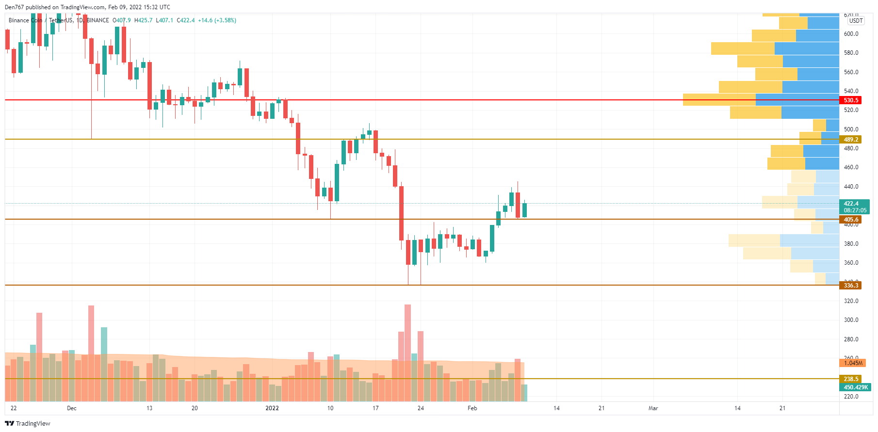 ​BNB/USD chart by TradingView