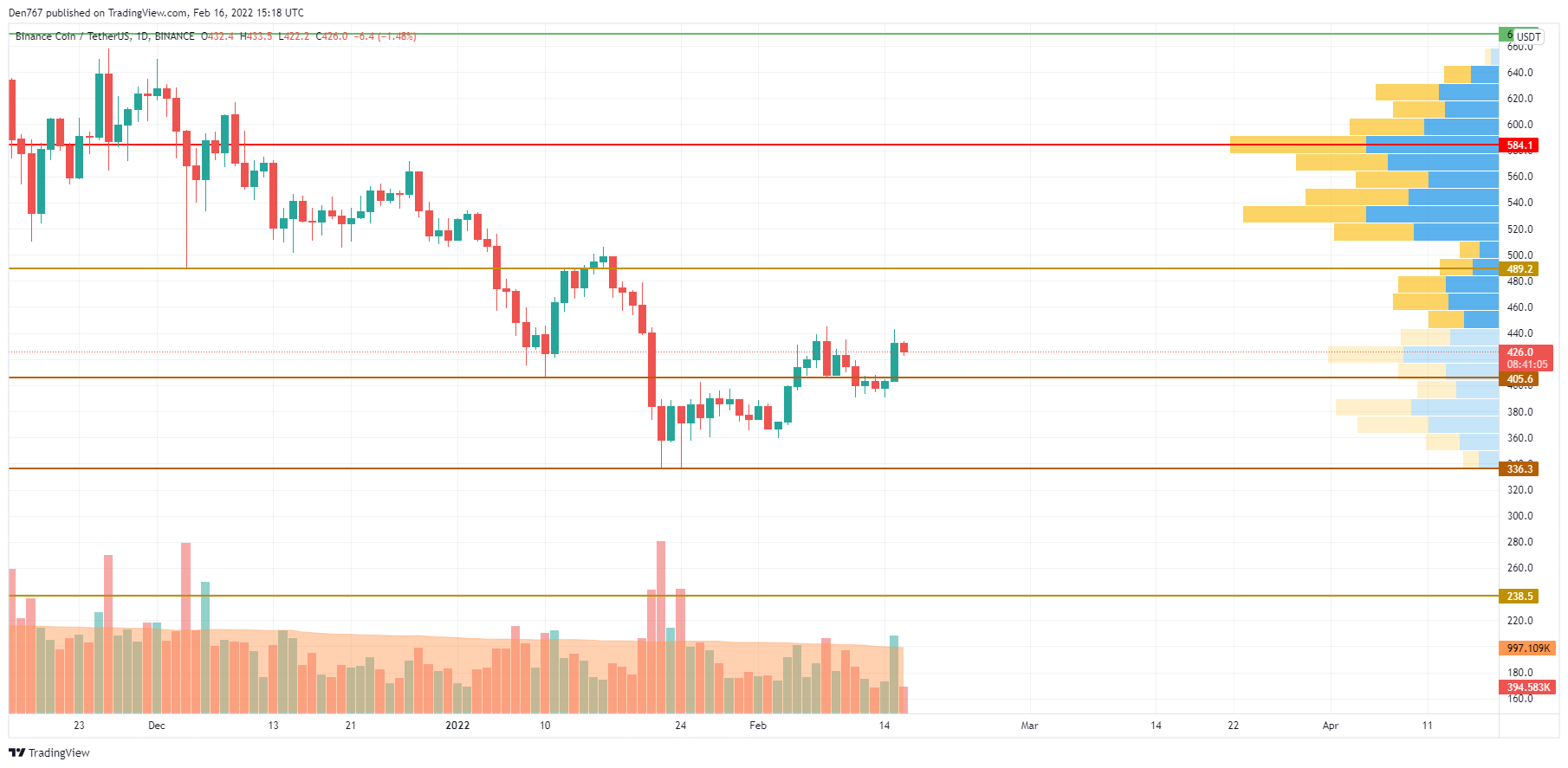 ​BNB/USD chart by TradingView