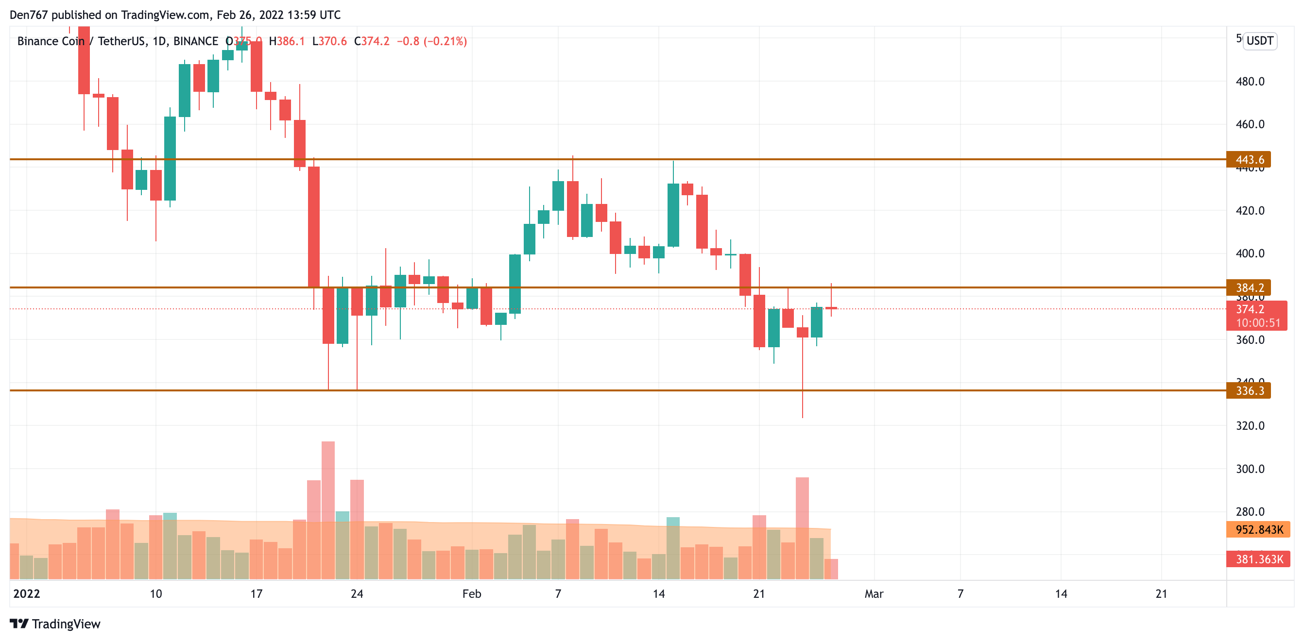 Графік BNB / USD ад TradingView