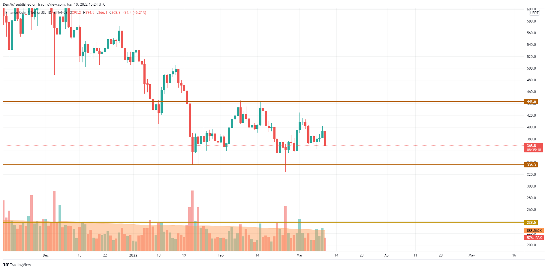 Grafico BNB / USD di TradingView