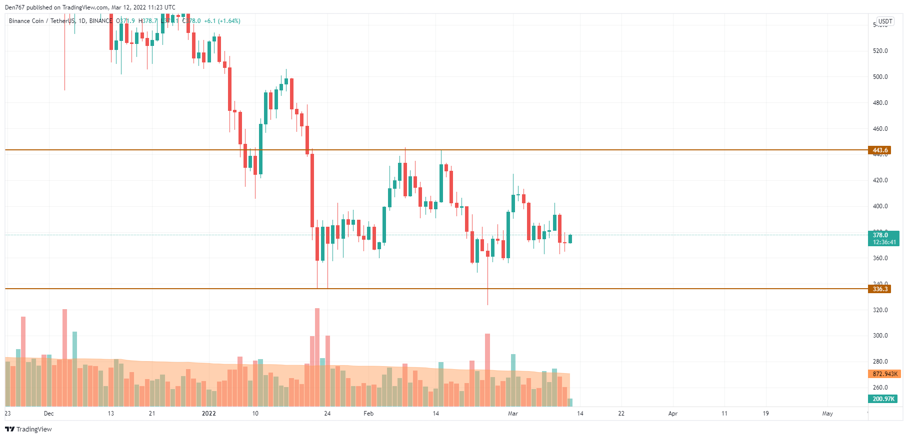 BNB/USD chart by TradingView