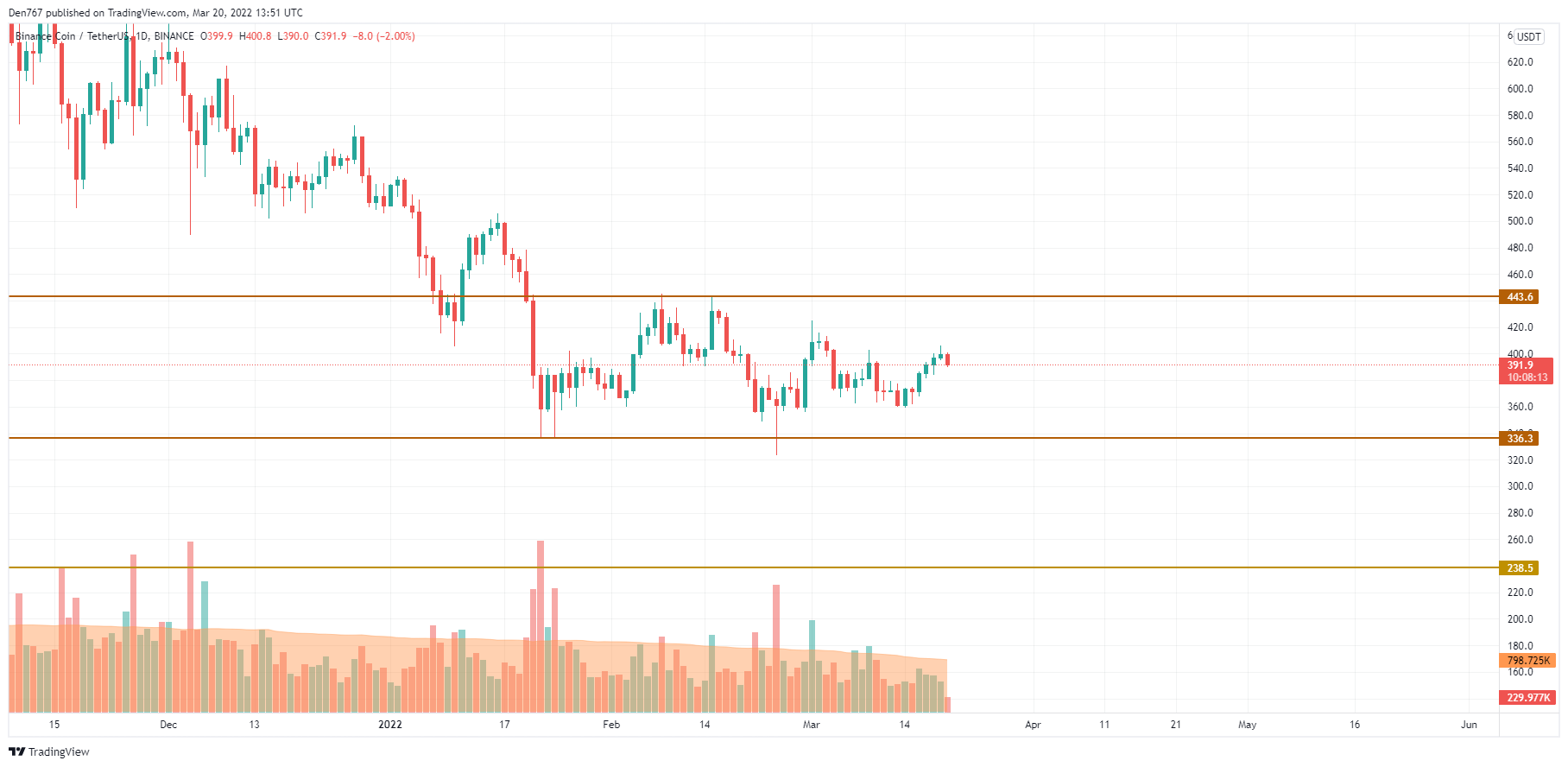 BNB / USD-diagram av TradingView