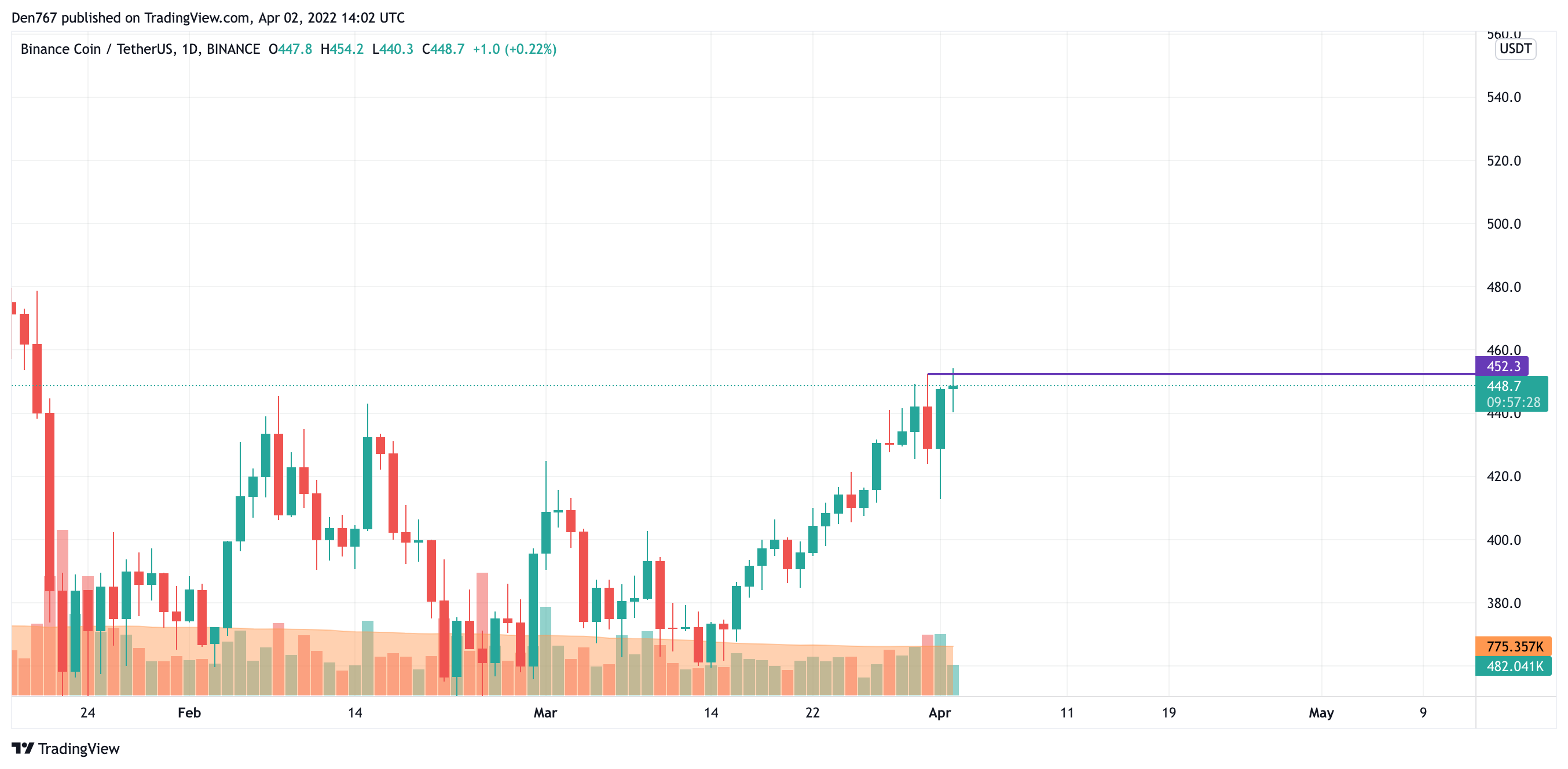 График BNB / USD от TradingView