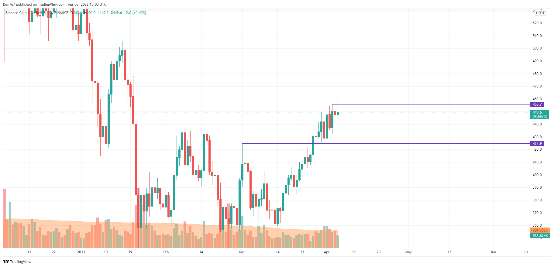 ​BNB/USD chart by TradingView