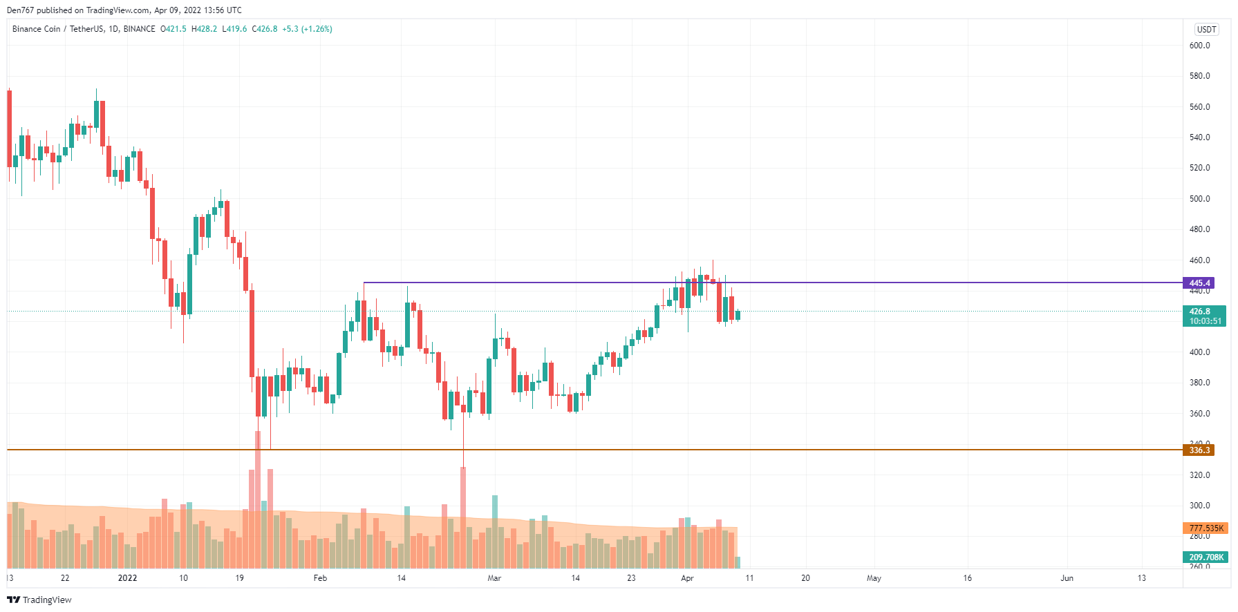 BNB/USD chart by TradingView