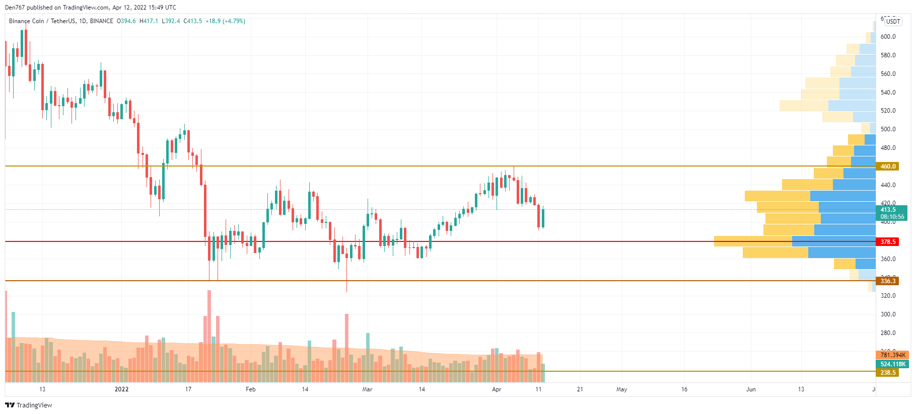 BNB/USD chart by TradingView