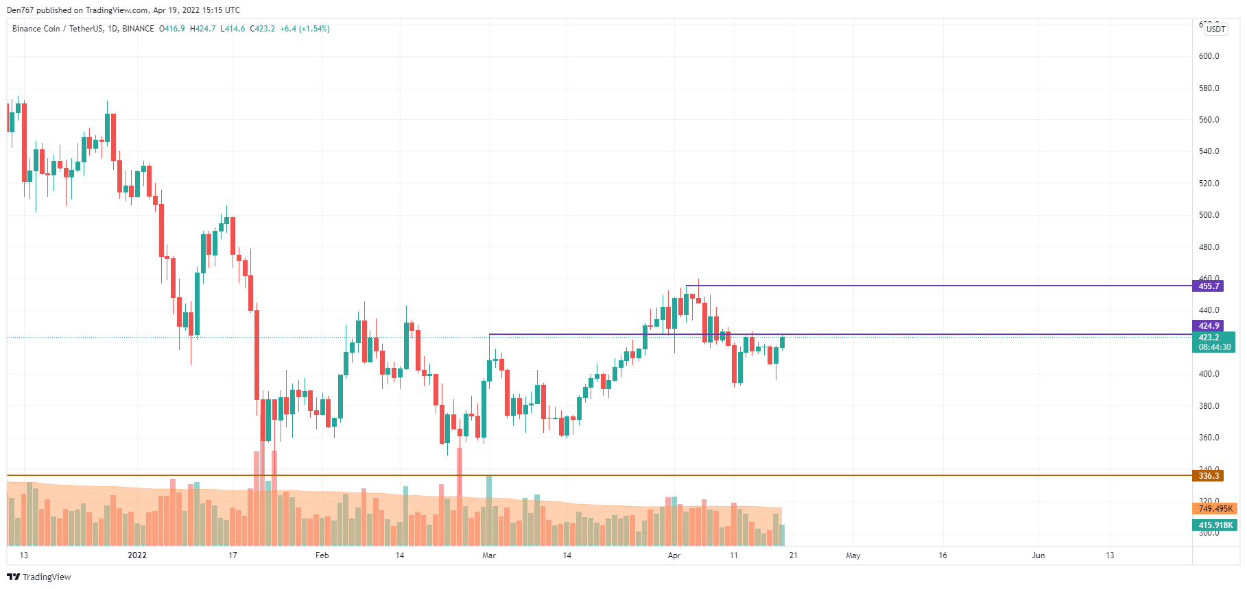 ​BNB/USD chart by TradingView