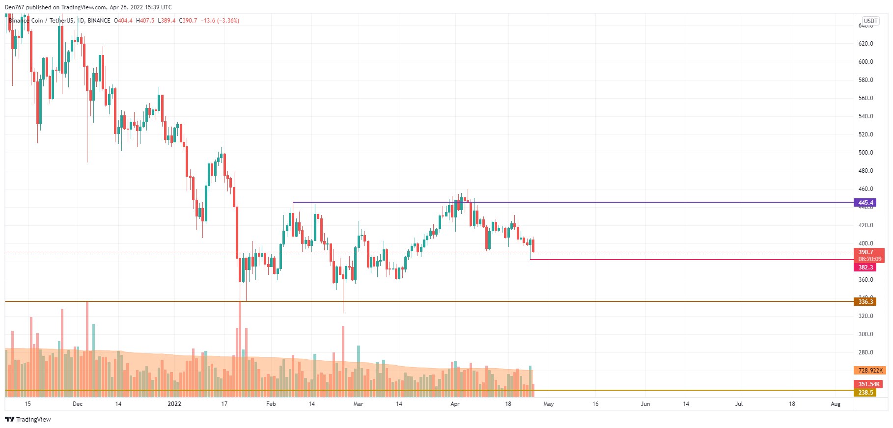 BNB/USD chart by TradingView