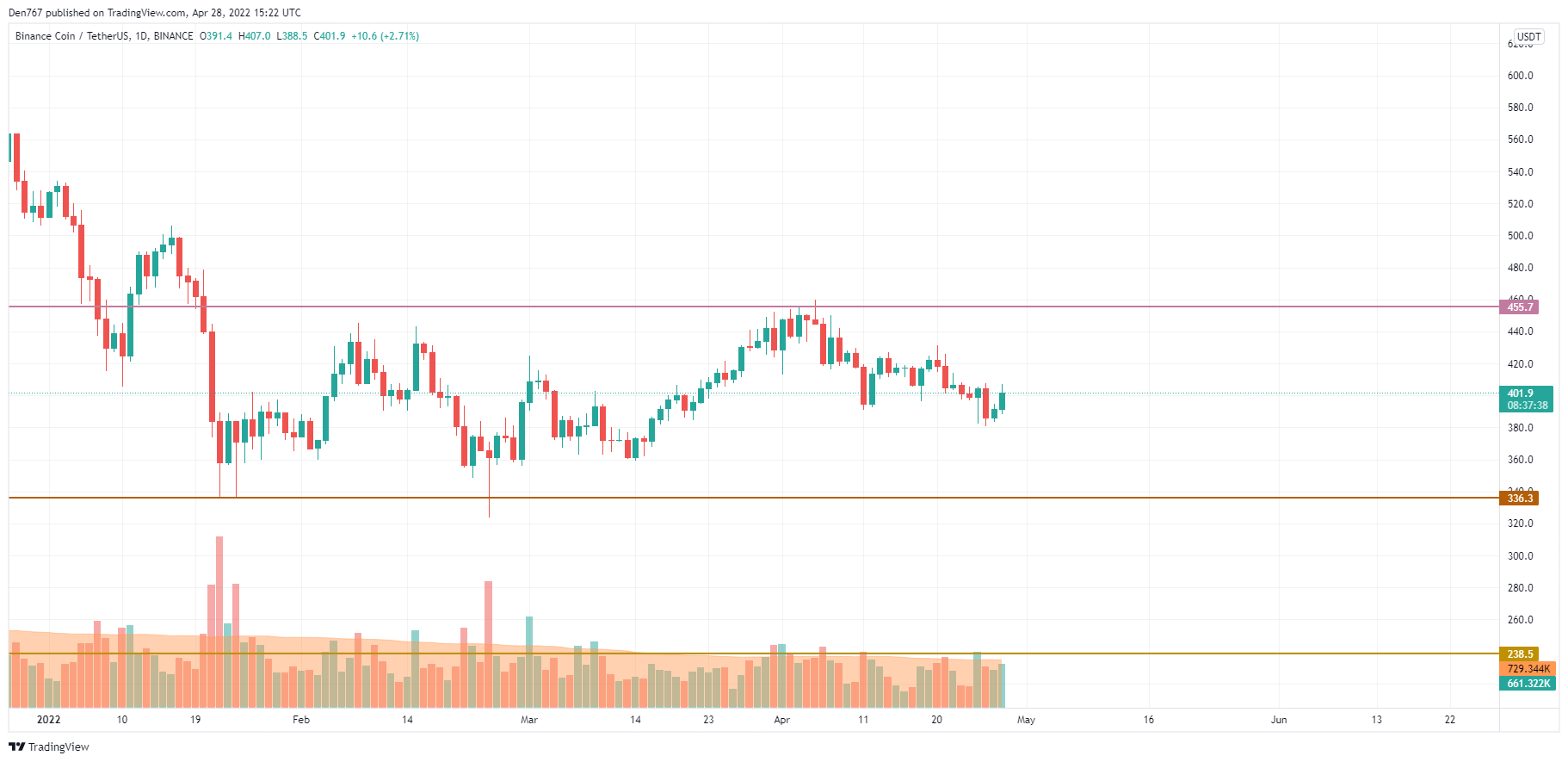 Grafik BNB / USD nga TradingView