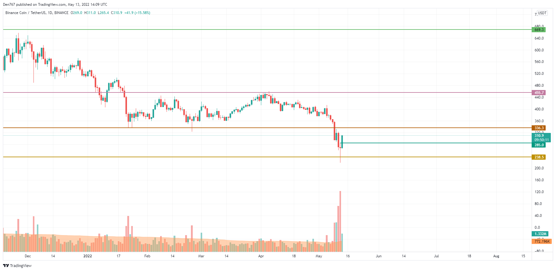 TradingView မှ BNB / USD ဇယားကိုပြသည်