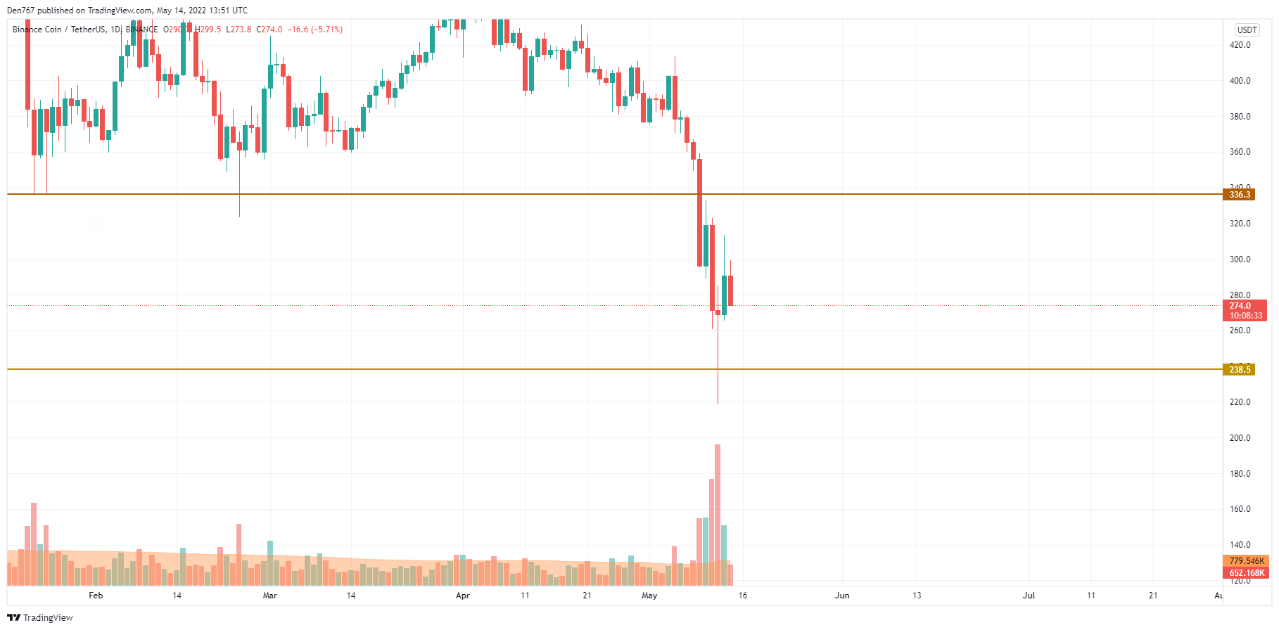 Gráfico de BNB / USD por TradingView