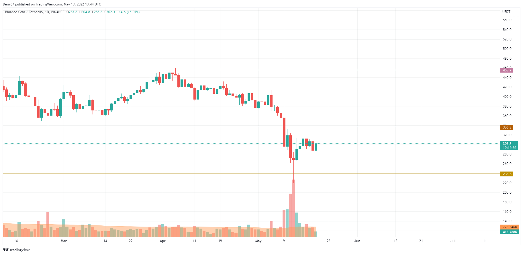 ​BNB/USD graf od TradingView