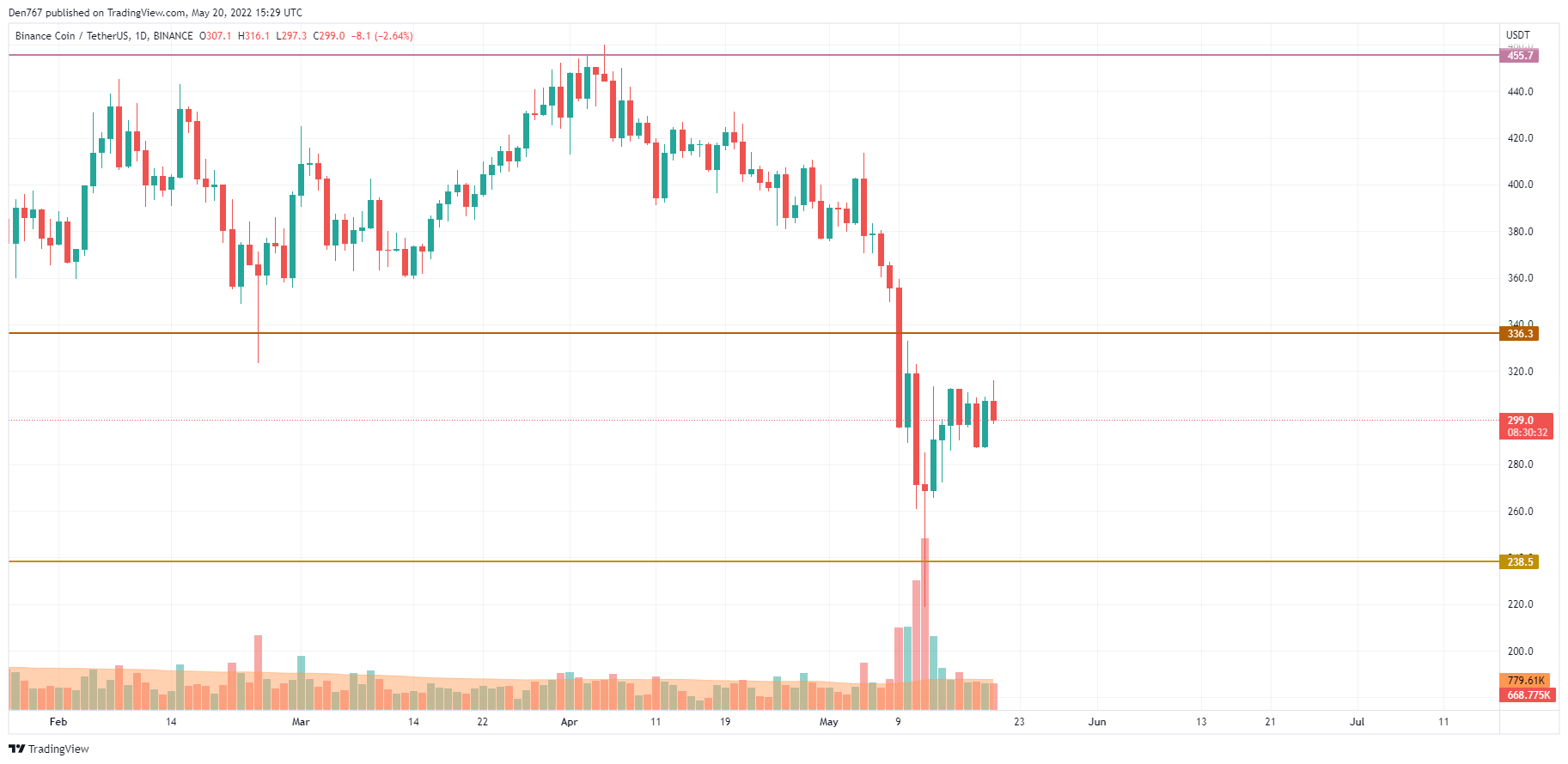 ​BNB/USD chart by TradingView