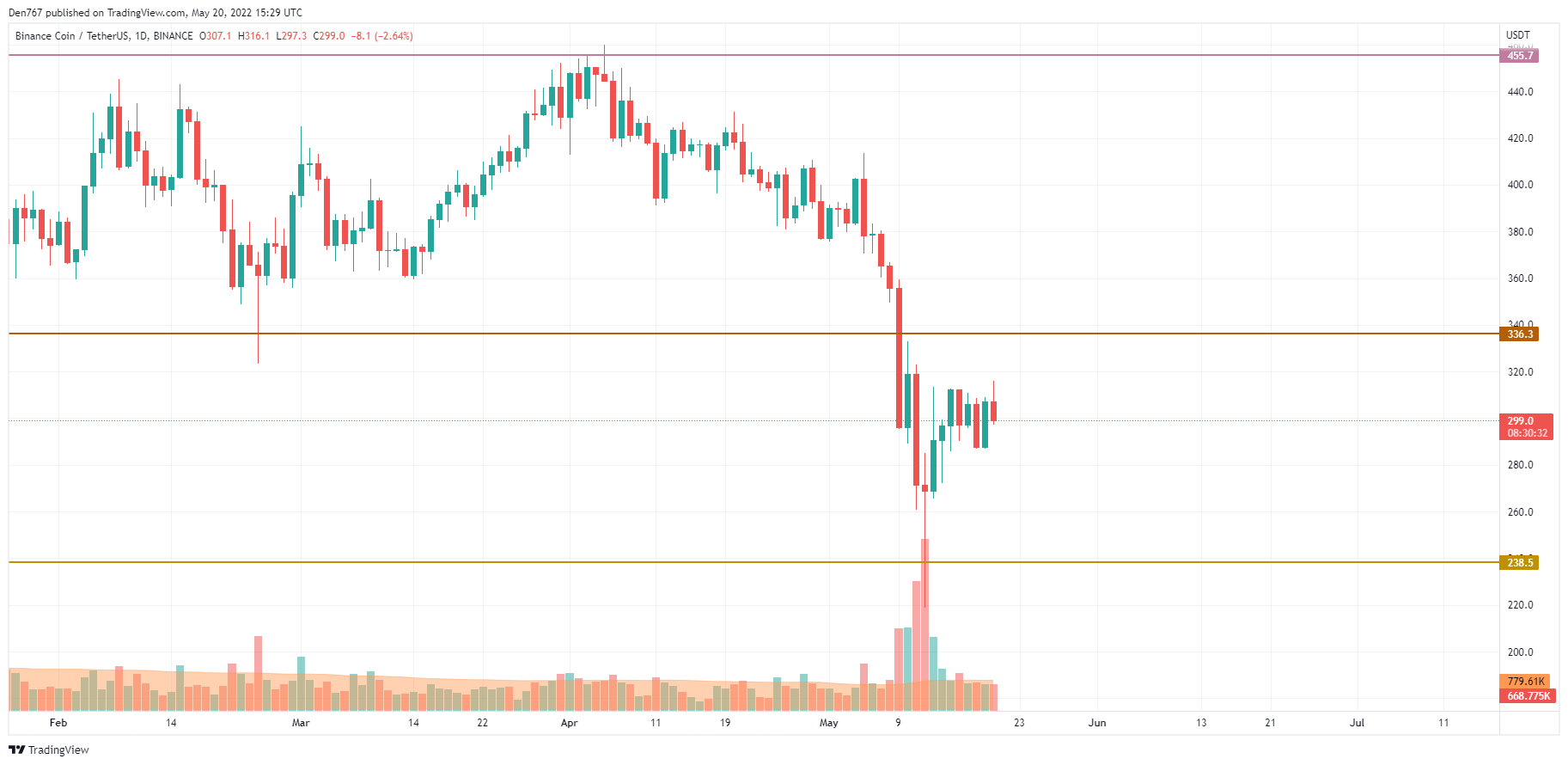 Графік BNB/USD від TradingView