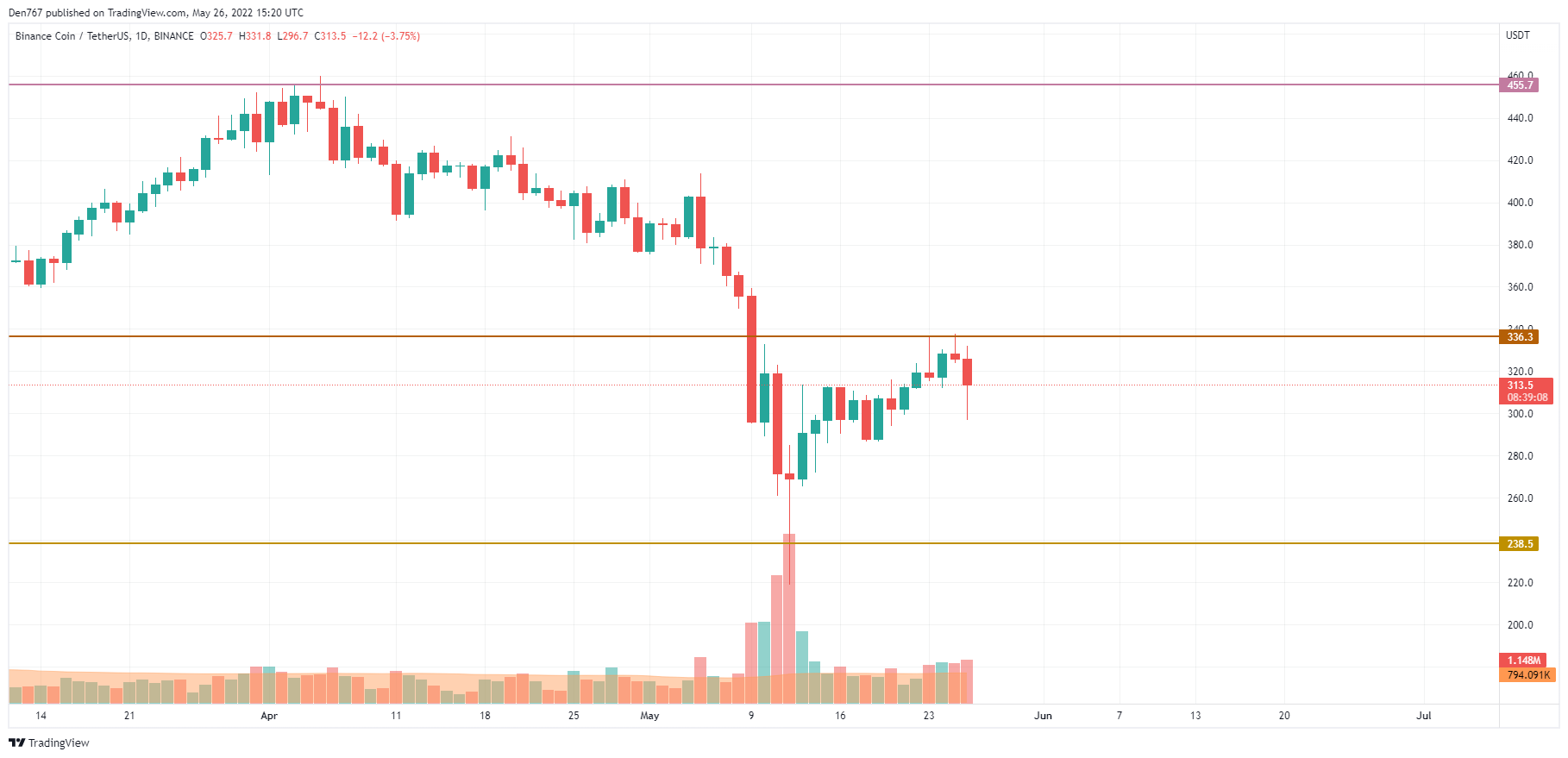 BNB/USD chart by TradingView