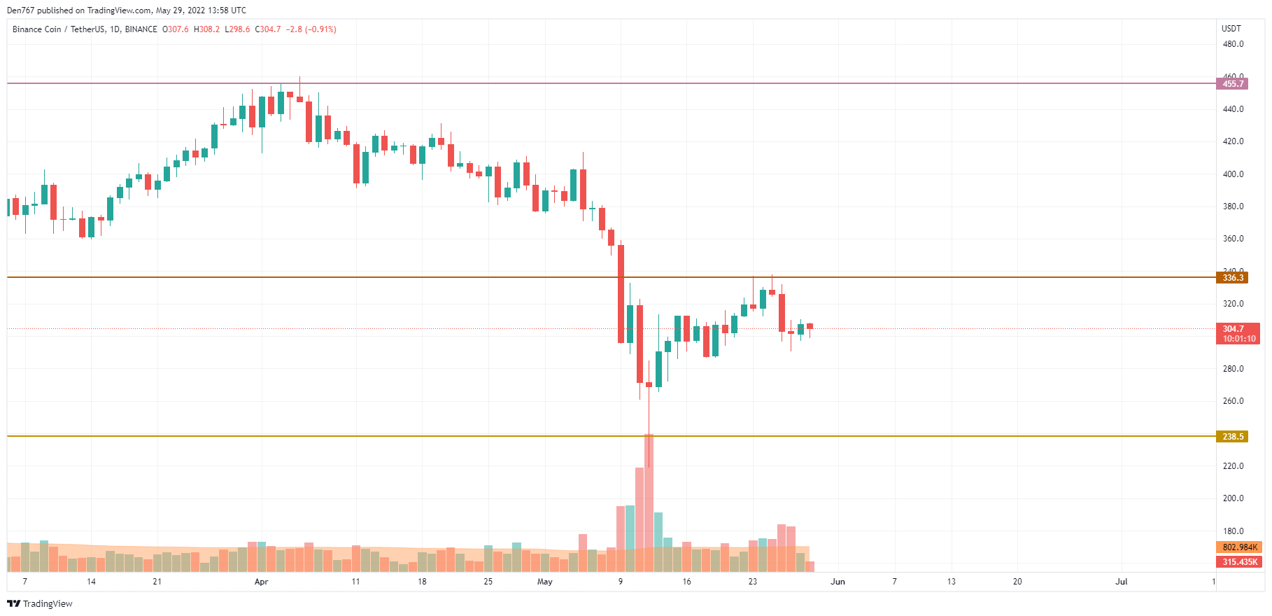 ​BNB/USD chart by TradingView