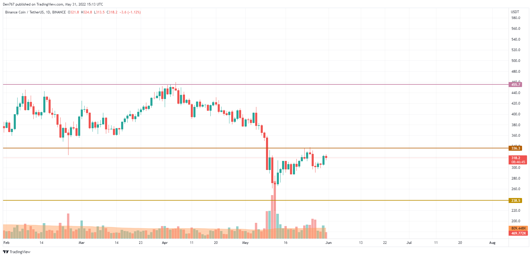 Графік BNB / USD ад TradingView