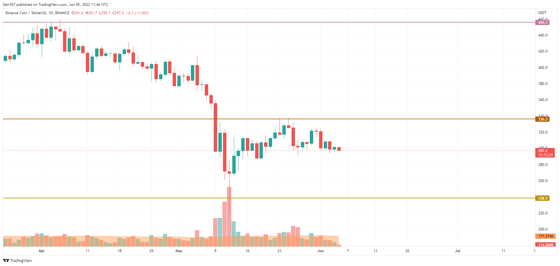 BNB/USD chart by TradingView